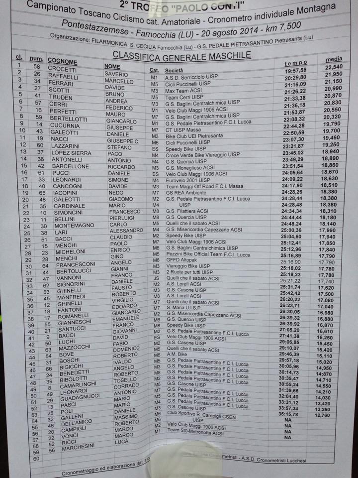 Classifica 2° Trofeo Paolo Conti
